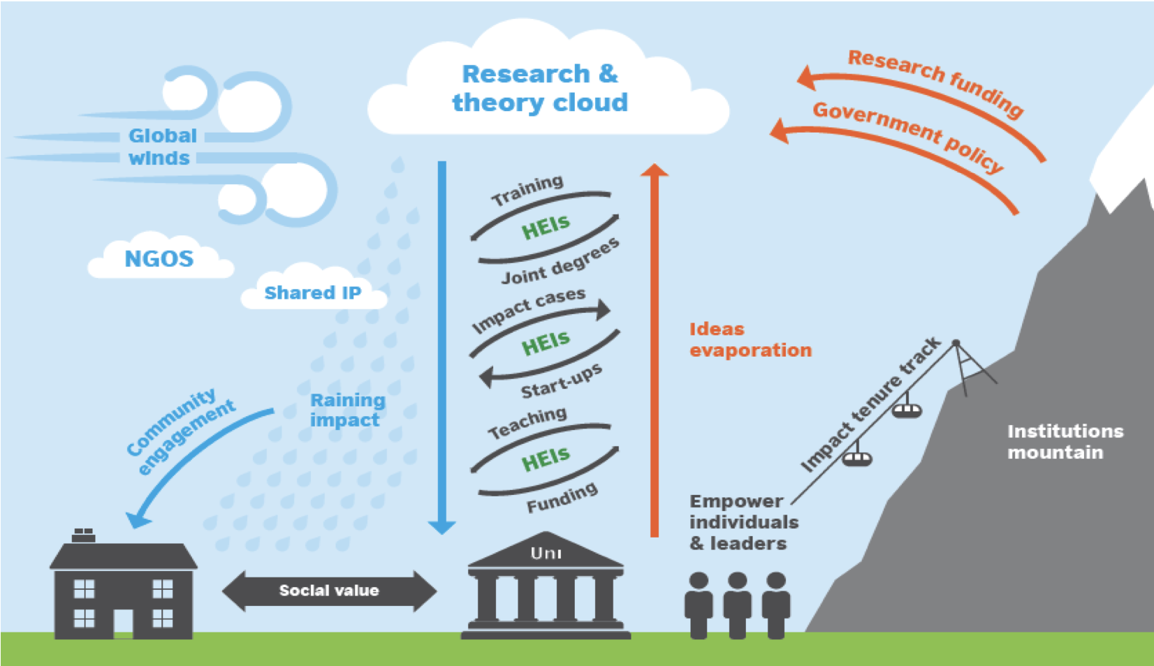 Higher education social innovation ecosystem in Hong Kong